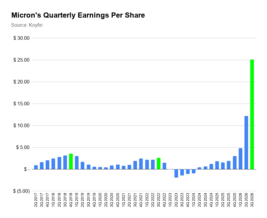 Micron's Quarterly Earnings Per Share