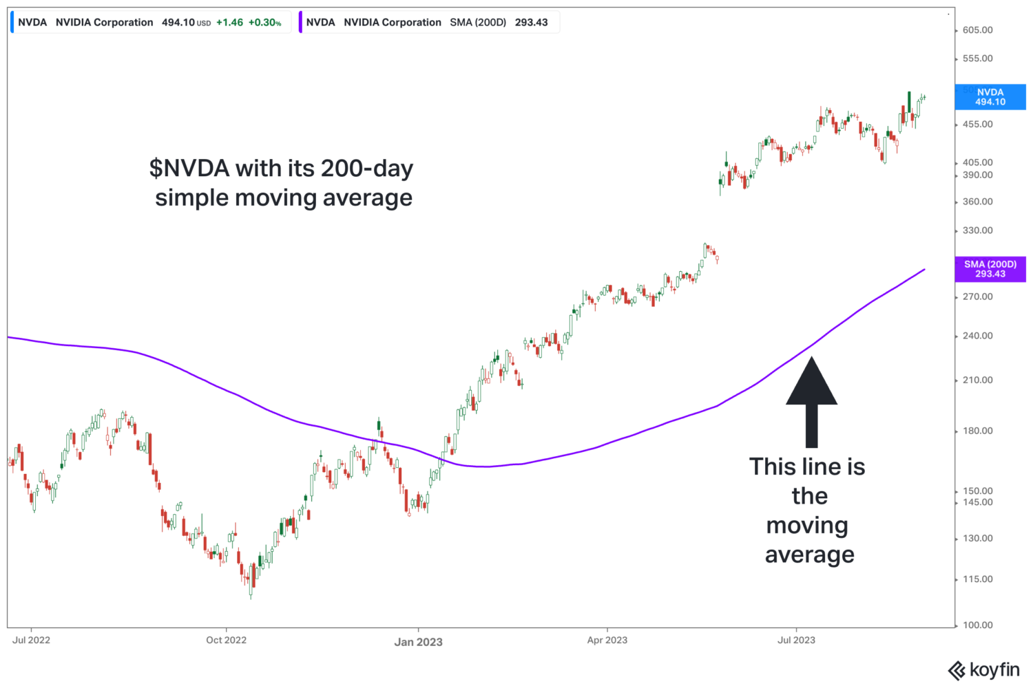 What Is the 200-Day Simple Moving Average? And How Can You Use It? - T3 ...