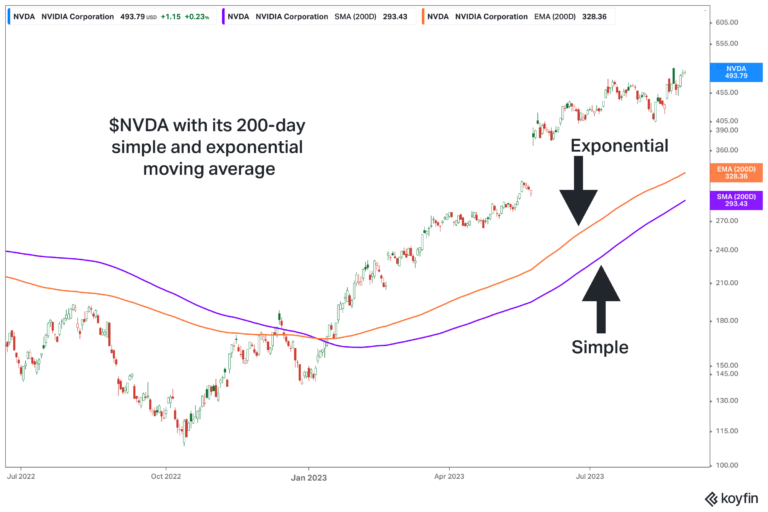 What Is the 200-Day Simple Moving Average? And How Can You Use It? - T3 ...