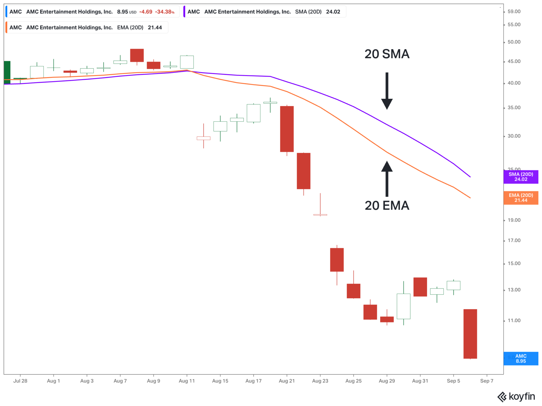 What Is the 20-Day Simple Moving Average? And How Does It Work? - T3 Live