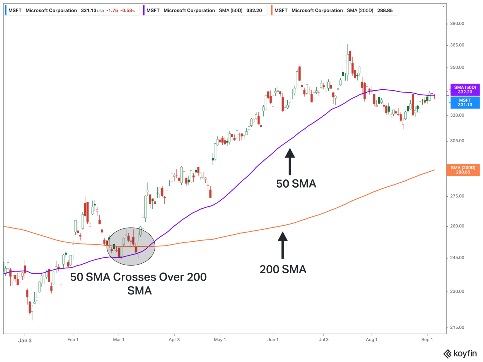 What Is the 50-Day Simple Moving Average in Trading? And What Does it ...