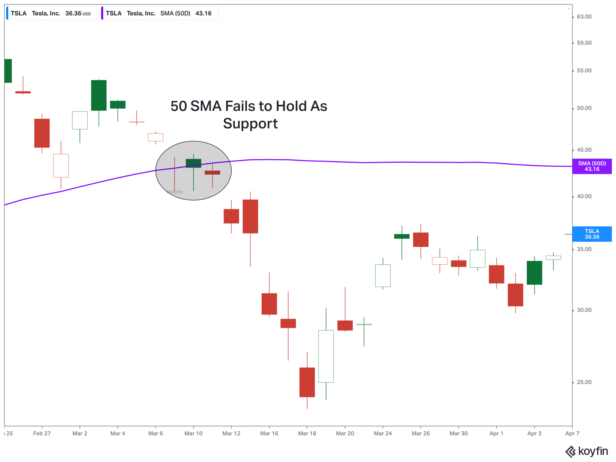 What Is the 50-Day Simple Moving Average in Trading? And What Does it ...